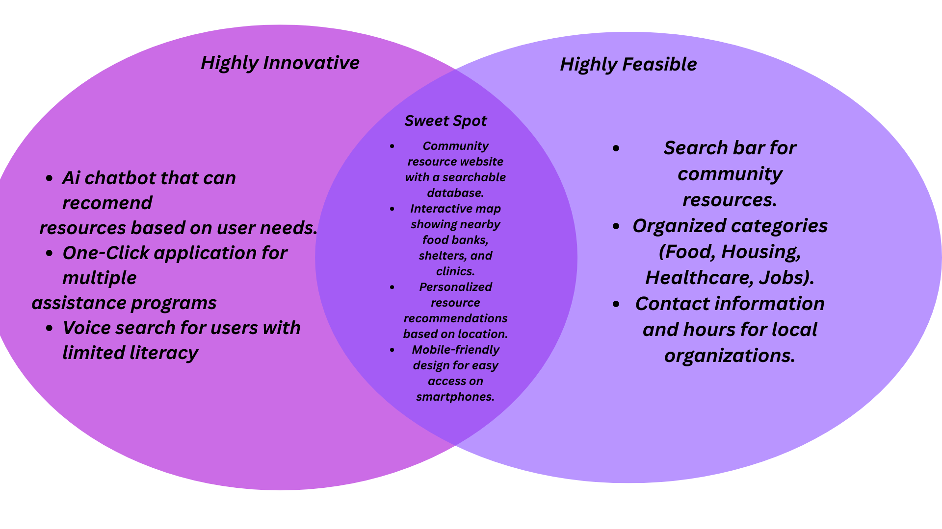 Innovation vs. Feasibility Venn Diagram
